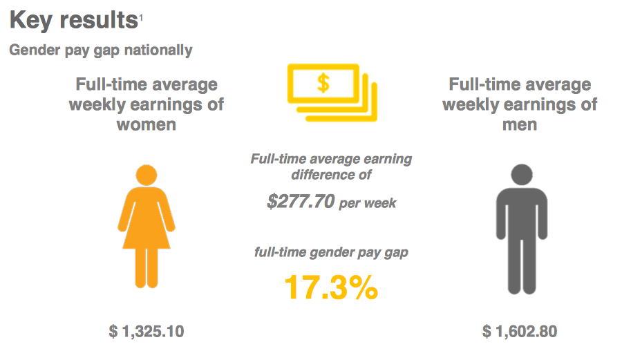 gender-pay-gap-australia