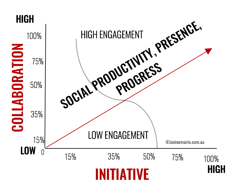 janine-marin-social-government-productivity-graph